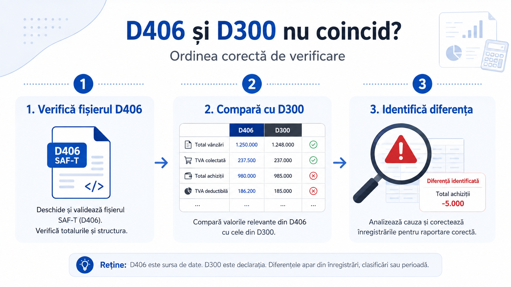 D406 și D300 nu coincid - ordinea corectă de verificare SAF-T
