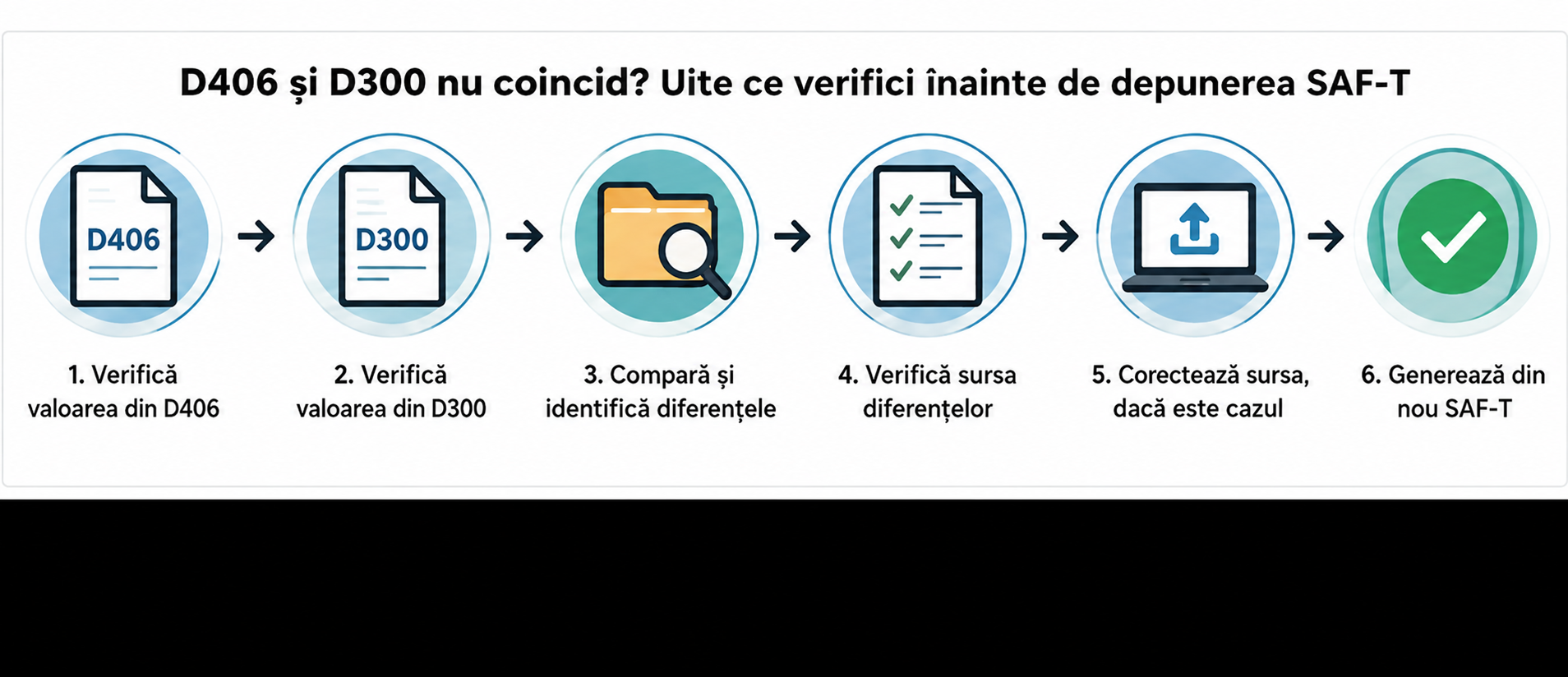 D406 și D300 nu coincid - pașii de verificare înainte de depunerea SAF-T