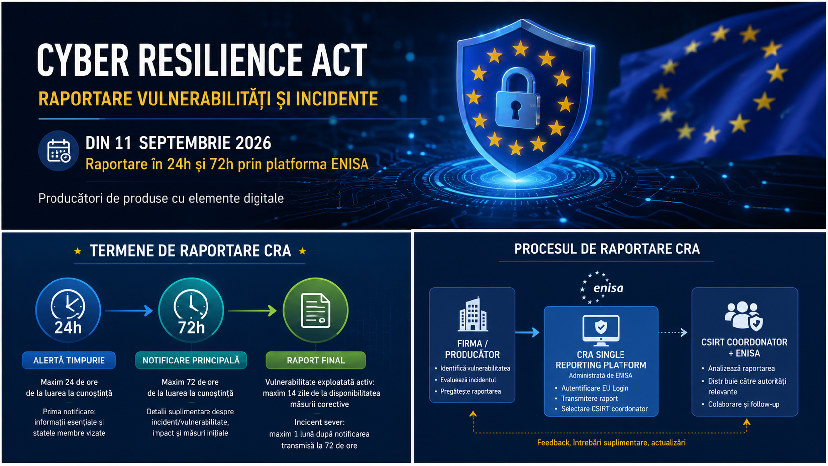 Cyber Resilience Act și obligațiile de raportare din 11 septembrie 2026