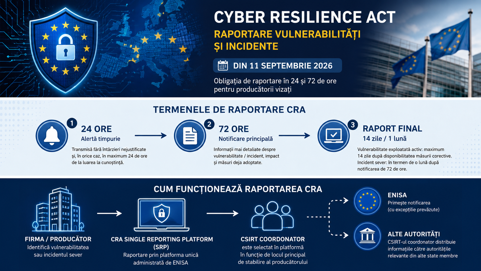 Termene Cyber Resilience Act: alertă în 24 de ore, notificare în 72 de ore și raport final