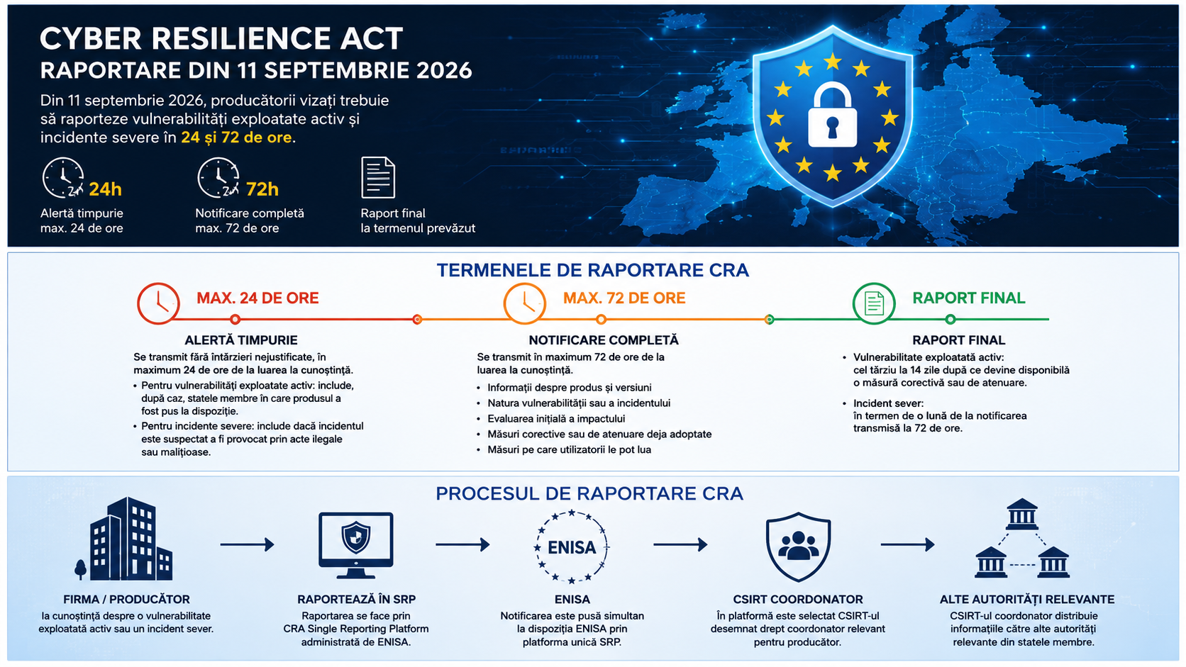 Procesul de raportare Cyber Resilience Act de la producător prin platforma SRP către CSIRT și ENISA