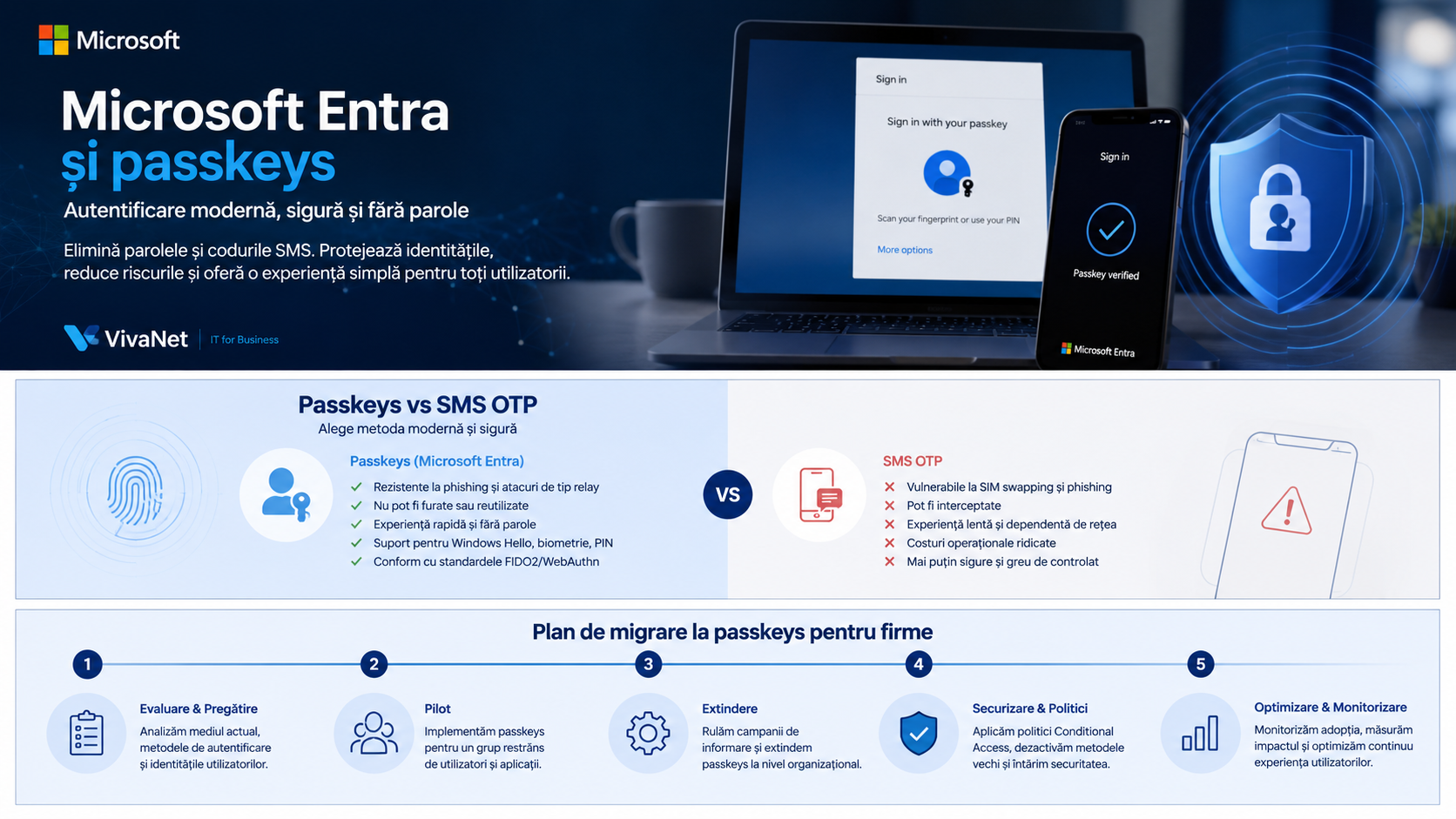 Passkeys versus SMS MFA și plan de migrare Microsoft Entra pentru firme